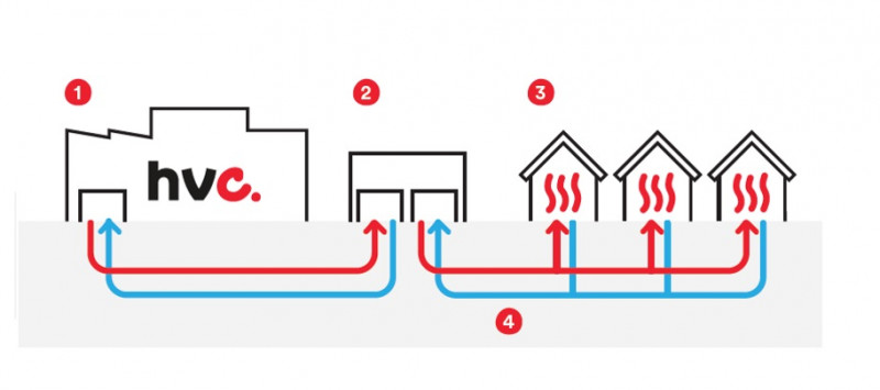 Afbeelding met daarop de verschillende stappen bij het verwarmen van een woning op het warmtenet