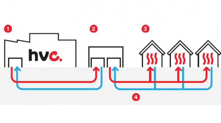 Afbeelding met daarop de verschillende stappen bij het verwarmen van een woning op het warmtenet